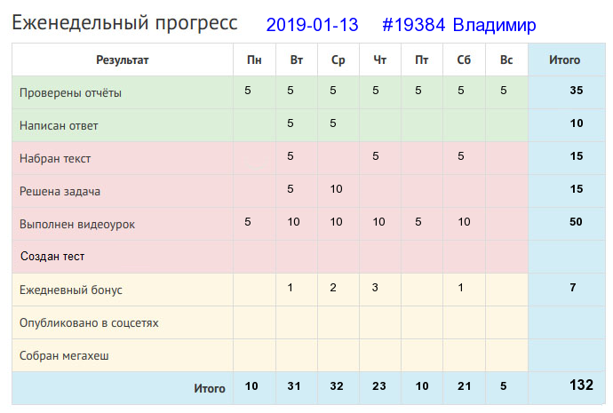 Отчёт от 19384 за Дневник успеха / 2019-01-13 : Ученый без дела, как туча без дождя.