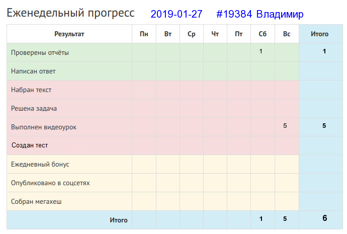 Отчёт от 19384 за Дневник успеха / 2019-01-27 : Хочешь жить - умей вертеться!
