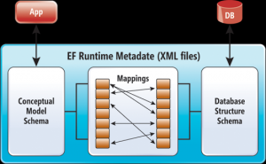Отчёт от 1947 за Entity Framework / Введение в EF