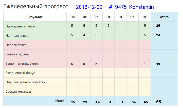 Отчёт от 19475 за Дневник успеха / 2018-11-25 : Кто поет, у того работа скоро заканчивается.