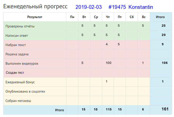 Отчёт от 19475 за Дневник успеха / 2019-02-03 : Тот ничего не сделал, кто ничего не начал.