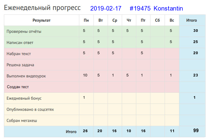 Отчёт от 19475 за Дневник успеха / 2019-02-17 : Один в поле не воин.