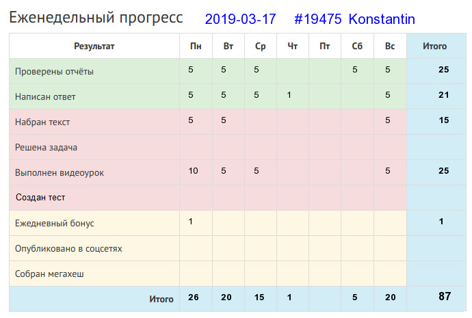 Отчёт от 19475 за Дневник успеха / 2019-03-17 : Кончил дело — гуляй смело.