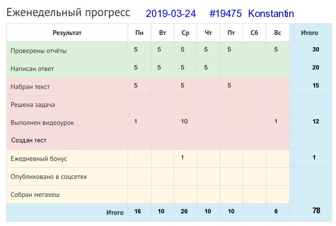 Отчёт от 19475 за Дневник успеха / 2019-03-24 : Зубами того гвоздя не вытянуть.