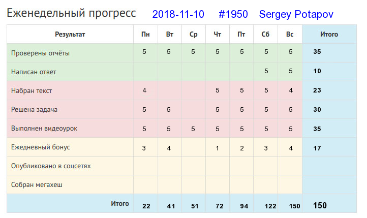 Отчёт от 1950 за Дневник успеха / 2018-11-11 : Тише едешь - дальше будешь.