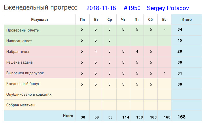 Отчёт от 1950 за Дневник успеха / 2018-11-18 : Начинать начинай, да смотри же — заканчивай!