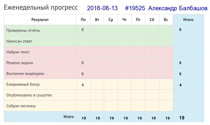 Отчёт от 19525 за Дневник успеха / Полезные права и обязанности в Клубе формулистов