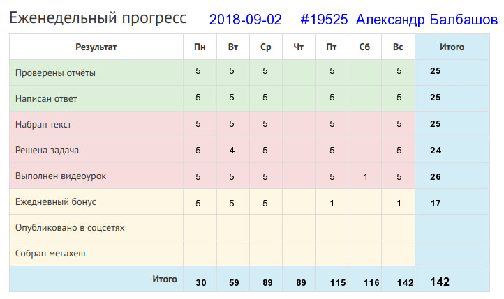 Отчёт от 19525 за Дневник успеха / 2018-09-02 : Кто любит труд, того люди чтут.