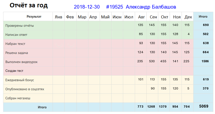 Отчёт от 19525 за Дневник успеха / Рефлексия уходящего года