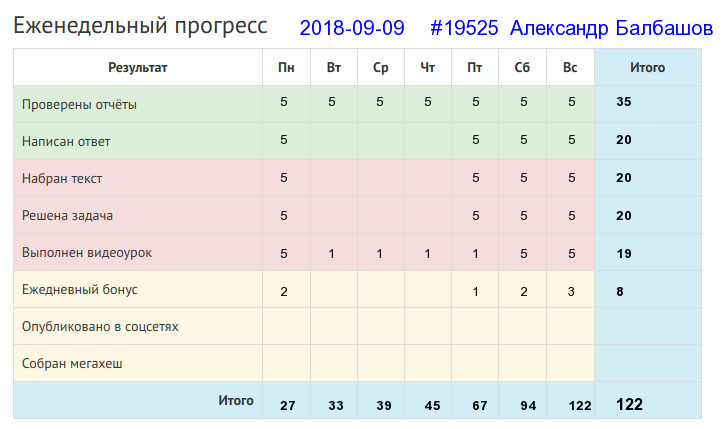 Отчёт от 19525 за Дневник успеха / 2018-09-09 : Труд человека кормит, а лень портит.