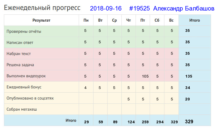 Отчёт от 19525 за Дневник успеха / 2018-09-16 : Земелька черная, а белый хлеб родит.