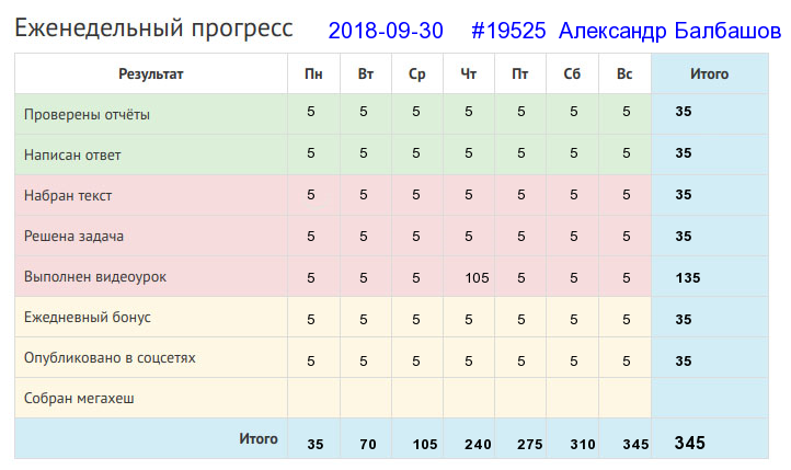 Отчёт от 19525 за Дневник успеха / 2018-09-30 : Баловством хлеба не добудешь.