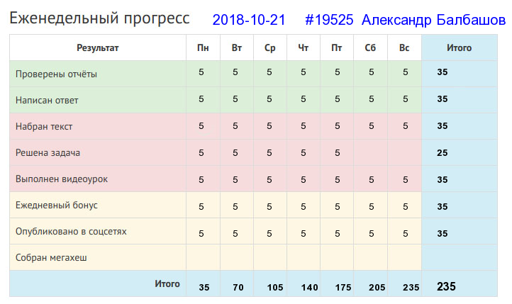 Отчёт от 19525 за Дневник успеха / 2018-10-21 : Глазам страшно, а руки сделают.