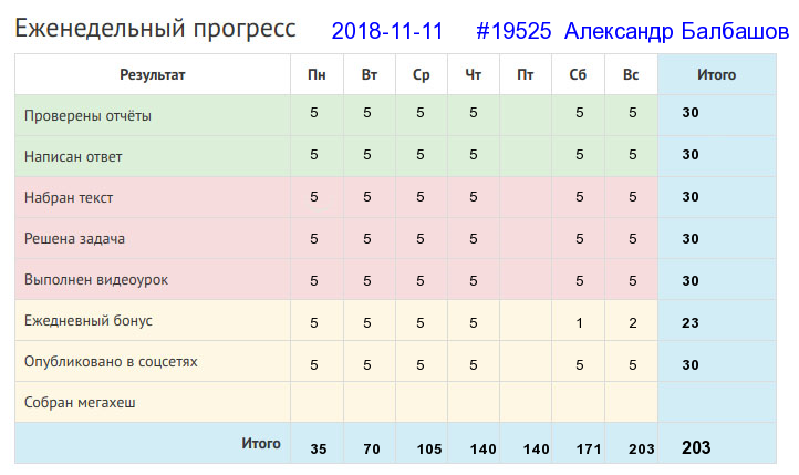 Отчёт от 19525 за Дневник успеха / 2018-11-11 : Тише едешь - дальше будешь.