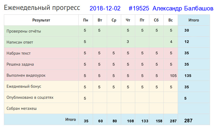Отчёт от 19525 за Дневник успеха / 2018-12-02 : Больше дела – меньше слов.