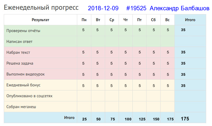 Отчёт от 19525 за Дневник успеха / 2018-12-09 : У хорошего мастера всякая пила хорошая.
