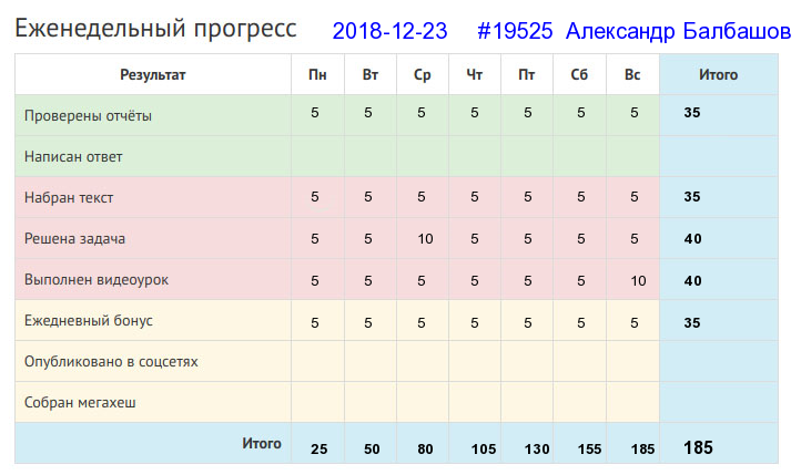 Отчёт от 19525 за Дневник успеха / 2018-12-16 : Без дела слабеет сила.