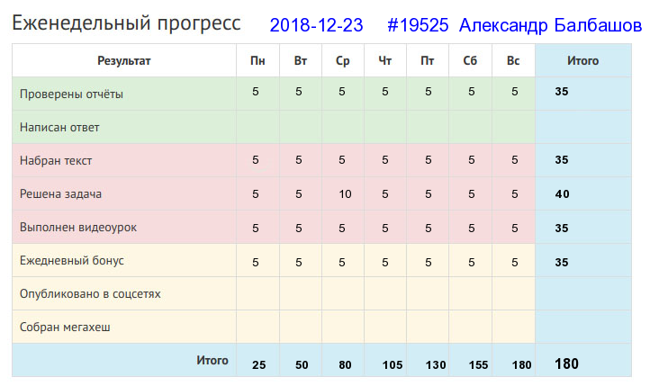 Отчёт от 19525 за Дневник успеха / 2018-12-23 : Живет на горке, а хлеба ни корки.