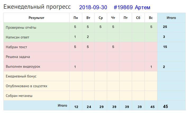 Отчёт от 19869 за Дневник успеха / 2018-09-30 : Баловством хлеба не добудешь.