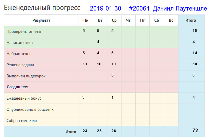 Отчёт от 20061 за Дневник успеха / Полезные права и обязанности в Клубе формулистов