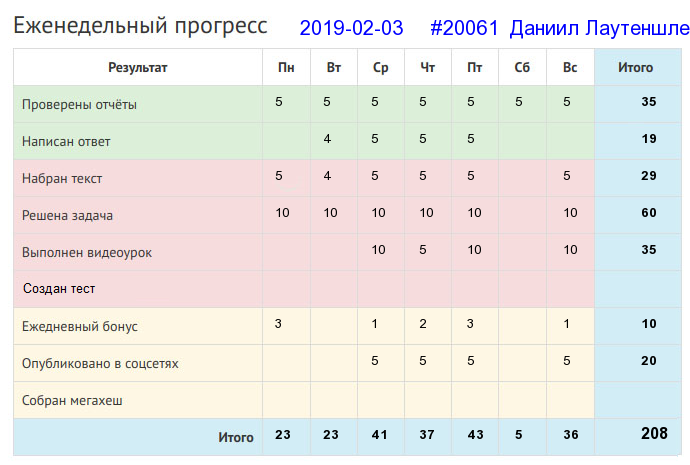 Отчёт от 20061 за Дневник успеха / 2019-02-03 : Тот ничего не сделал, кто ничего не начал.