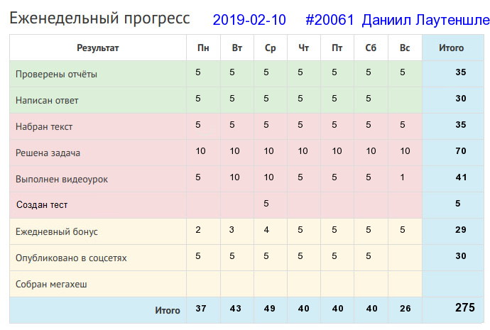 Отчёт от 20061 за Дневник успеха / 2019-02-10 : Поле труд любит.
