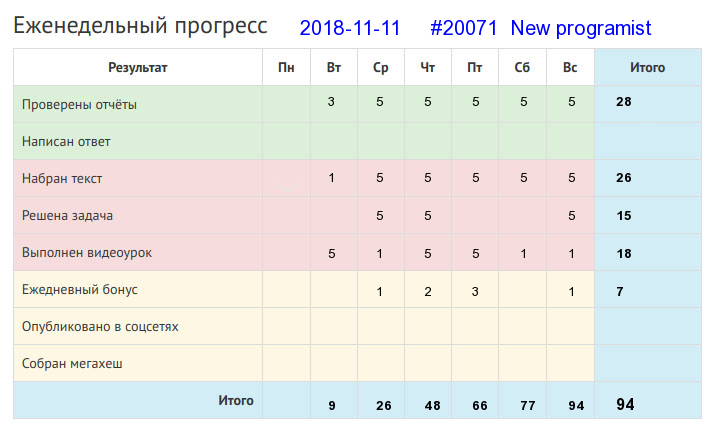 Отчёт от 20071 за Дневник успеха / 2018-11-04 : Мала пчелка, да и та работает.