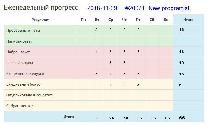 Отчёт от 20071 за Дневник успеха / 2018-11-11 : Тише едешь - дальше будешь.