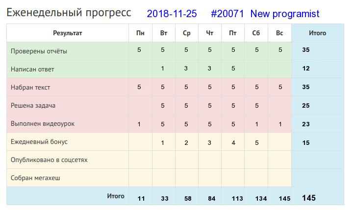 Отчёт от 20071 за Дневник успеха / 2018-11-25 : Кто поет, у того работа скоро заканчивается.