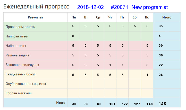 Отчёт от 20071 за Дневник успеха / 2018-12-02 : Больше дела – меньше слов.