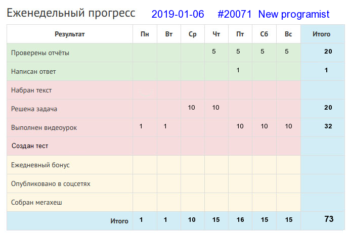 Отчёт от 20071 за Дневник успеха / 2019-01-06 : Какие труды, такие и плоды.