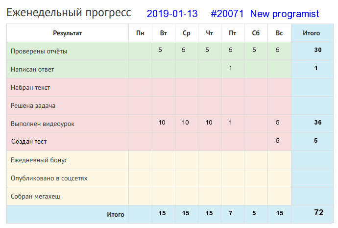 Отчёт от 20071 за Дневник успеха / 2019-01-13 : Ученый без дела, как туча без дождя.