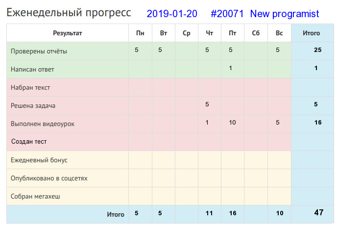 Отчёт от 20071 за Дневник успеха / 2019-01-20 : Уменье и труд все перетрут.