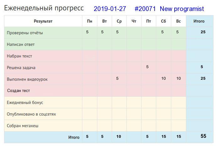 Отчёт от 20071 за Дневник успеха / 2019-01-27 : Хочешь жить - умей вертеться!