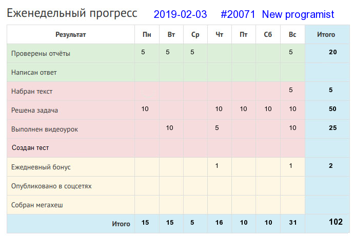 Отчёт от 20071 за Дневник успеха / 2019-02-03 : Тот ничего не сделал, кто ничего не начал.