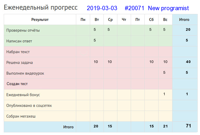 Отчёт от 20071 за Дневник успеха / 2019-03-03 : Не говори \