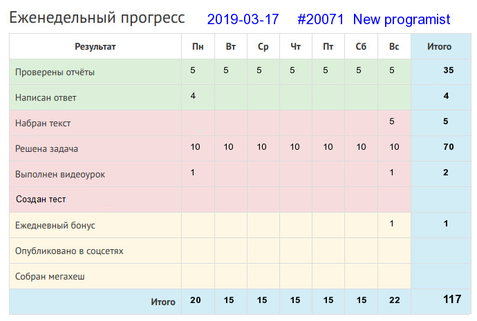 Отчёт от 20071 за Дневник успеха / 2019-03-17 : Кончил дело — гуляй смело.