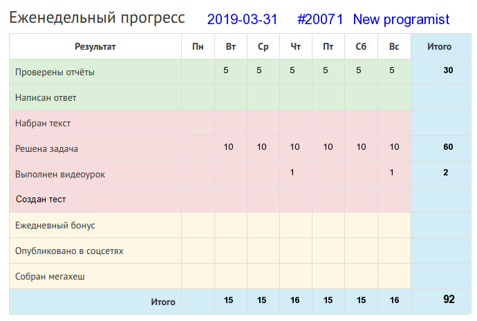 Отчёт от 20071 за Дневник успеха / 2019-03-31 : Сколько ни говорить, а с разговору сыт не будеш.