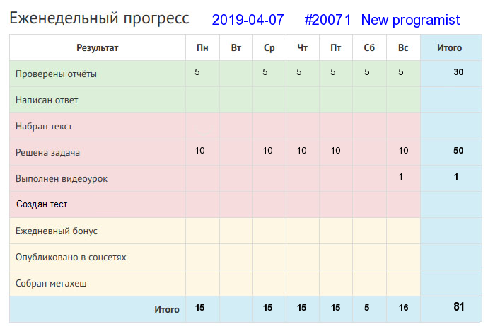 Отчёт от 20071 за Дневник успеха / 2019-04-07 : Куй железо, пока горячо.