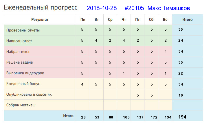 Отчёт от 20105 за Дневник успеха / 2018-10-28 : У ленивой пряхи и для себя нет рубахи.
