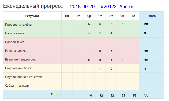 Отчёт от 20122 за Дневник успеха / 2018-09-30 : Баловством хлеба не добудешь.
