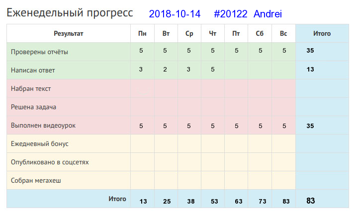 Отчёт от 20122 за Дневник успеха / 2018-10-14 : Поспешишь – людей насмешишь.