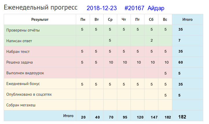 Отчёт от 20167 за Дневник успеха / 2018-12-23 : Живет на горке, а хлеба ни корки.