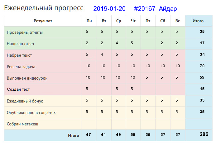 Отчёт от 20167 за Дневник успеха / 2019-01-20 : Уменье и труд все перетрут.