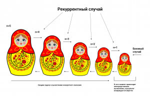 Отчёт от 20167 за Комбинаторика / Рекурсия. Вступление