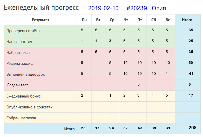 Отчёт от 20239 за Дневник успеха / Полезные права и обязанности в Клубе формулистов
