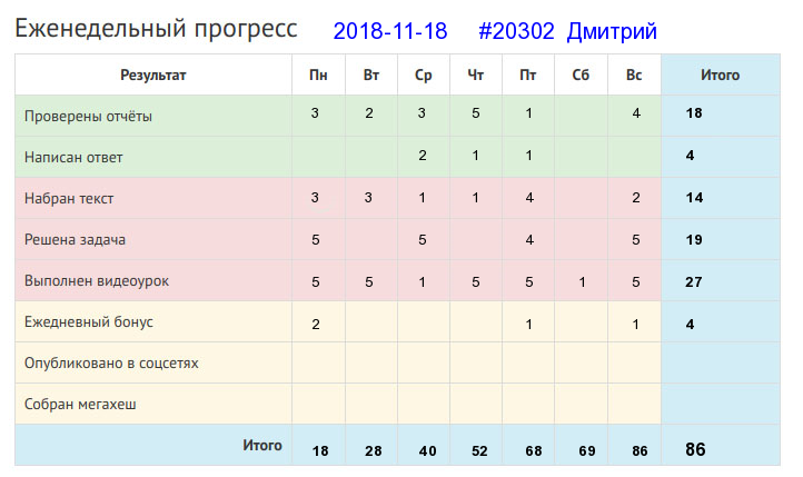 Отчёт от 20302 за Дневник успеха / 2018-11-18 : Начинать начинай, да смотри же — заканчивай!