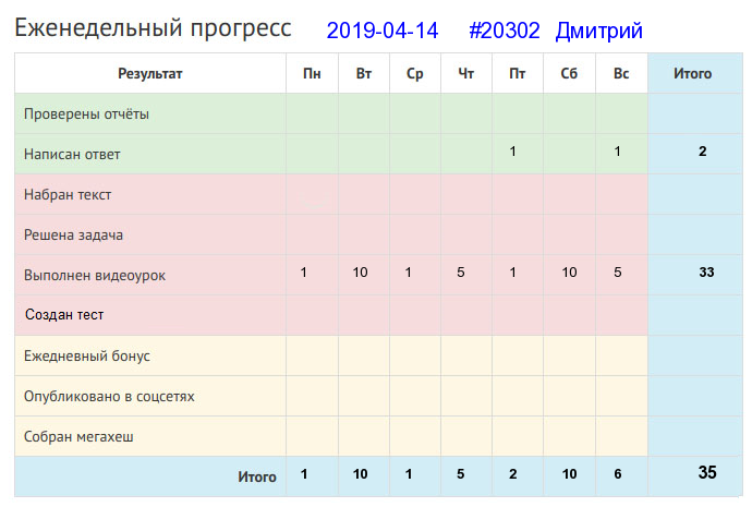 Отчёт от 20302 за Дневник успеха / 2019-04-14 : Есть терпенье, будет и уменье.
