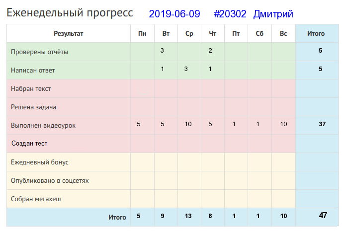 Отчёт от 20302 за Дневник успеха / 2019-06-09 : Какова пашня, таково и брашно.
