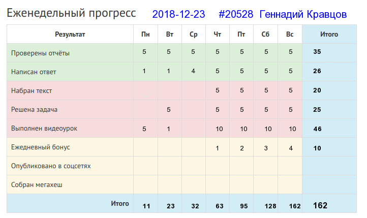 Отчёт от 20528 за Дневник успеха / Полезные права и обязанности в Клубе формулистов